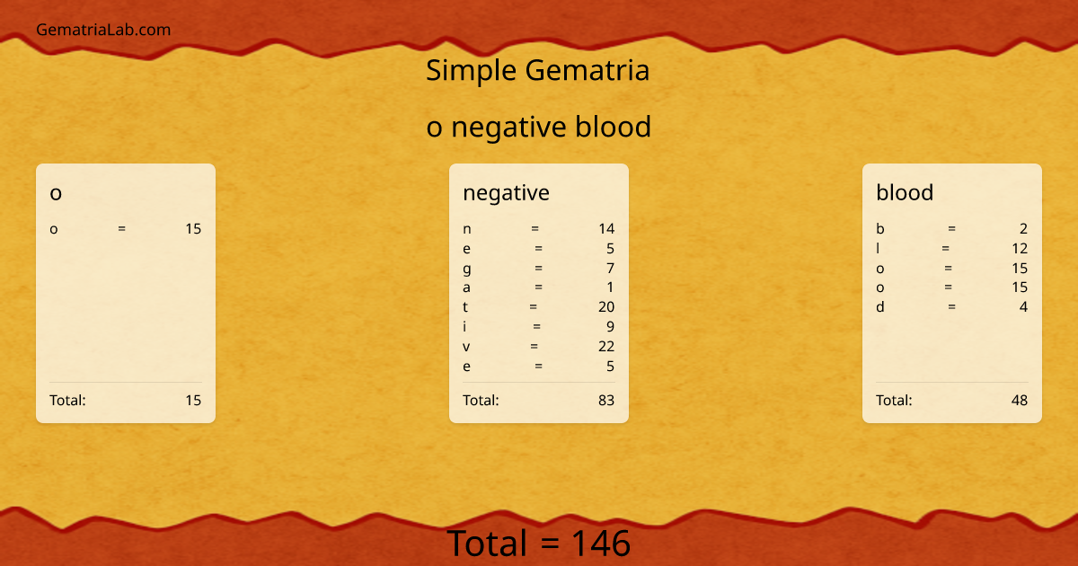 o negative blood in simple Gematria